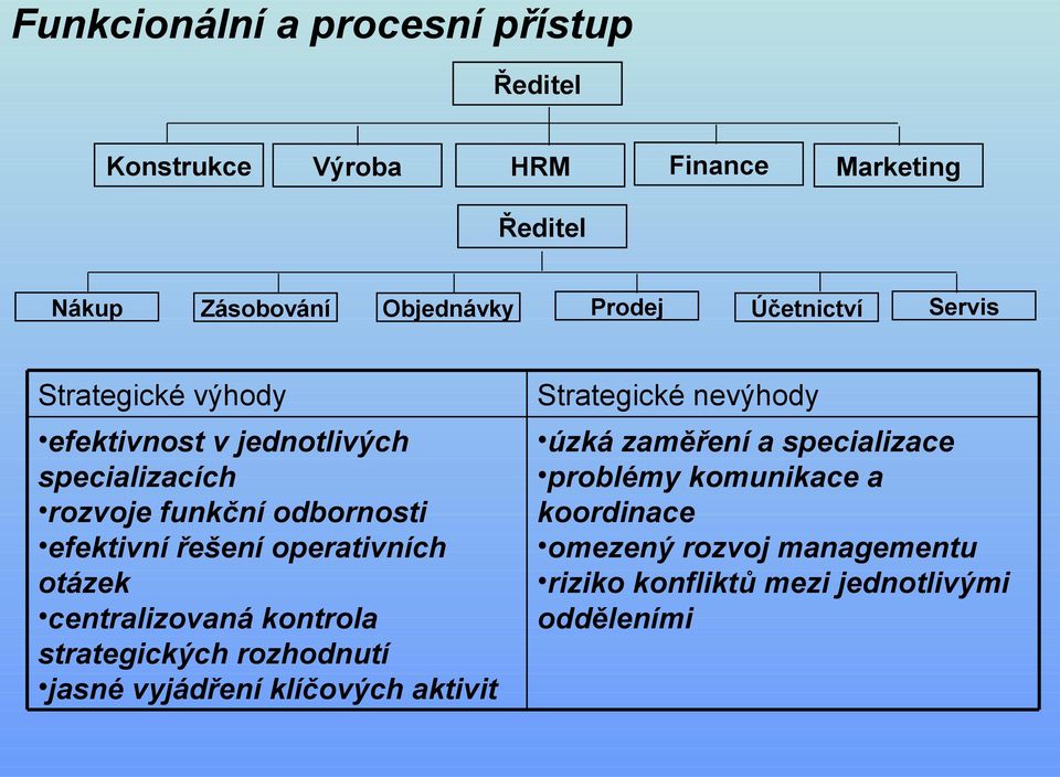 operativních otázek centralizovaná kontrola strategických rozhodnutí jasné vyjádření klíčových aktivit Strategické nevýhody