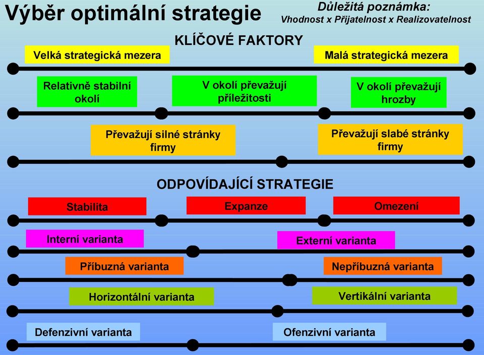 Převažují silné stránky firmy Převažují slabé stránky firmy ODPOVÍDAJÍCÍ STRATEGIE Stabilita Expanze Omezení Interní