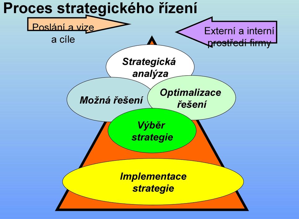 Strategická analýza Možná řešení