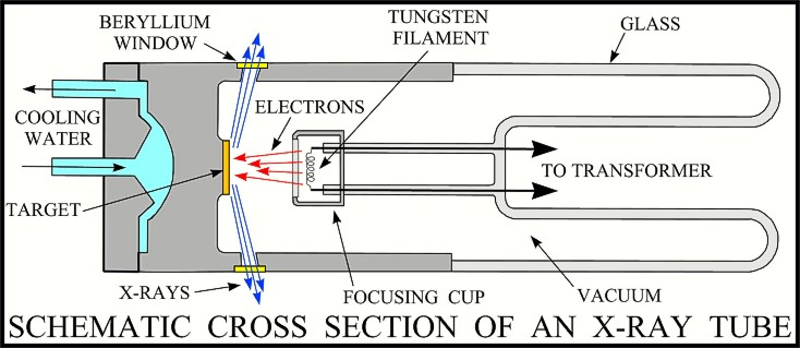 RTG LAMPA RENTGENKA (X-RAY TUBE) Anoda nejčastěji z: