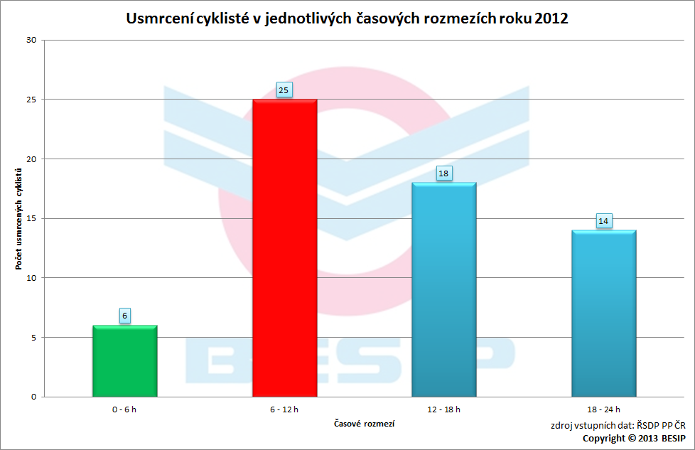 Vyšší počet usmrcených cyklistů je z následujícího srovnání patrný v ranním a dopoledním