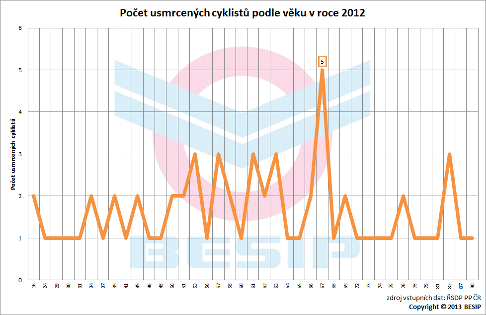 5. Věkové srovnání Nejvíce usmrcených cyklistů (5) při dopravních nehodách v roce 2012 bylo ve