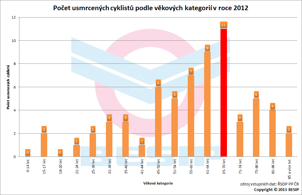 V členění na jednotlivé věkové kategorie bylo v roce 2012