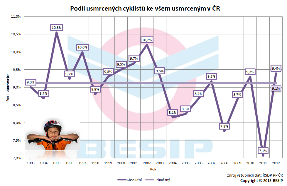 Na celkovém počtu usmrcených osob v období 1993 2012 činil podíl usmrcených cyklistů 9,1 %, což znamená, že přibližně každá 11.