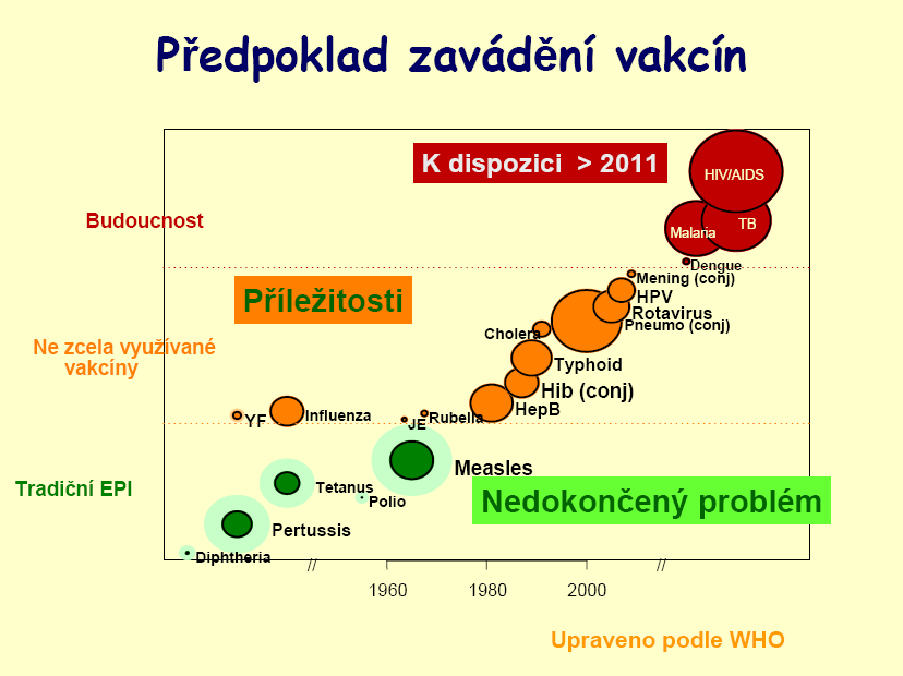 Obr.1: Přehled očkování z pohledu Světové zdravotnické organizace. Velikost terče znamená relativní závažnost 2 Z pohledu financování můžeme v České republice očkování rozdělit do tří skupin: 1.