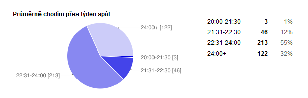 V rámci semestrální práce předmětu matematická statistika jsme se rozhodli vytvořit profil studenta fakulty dopravní ČVUT v Praze.