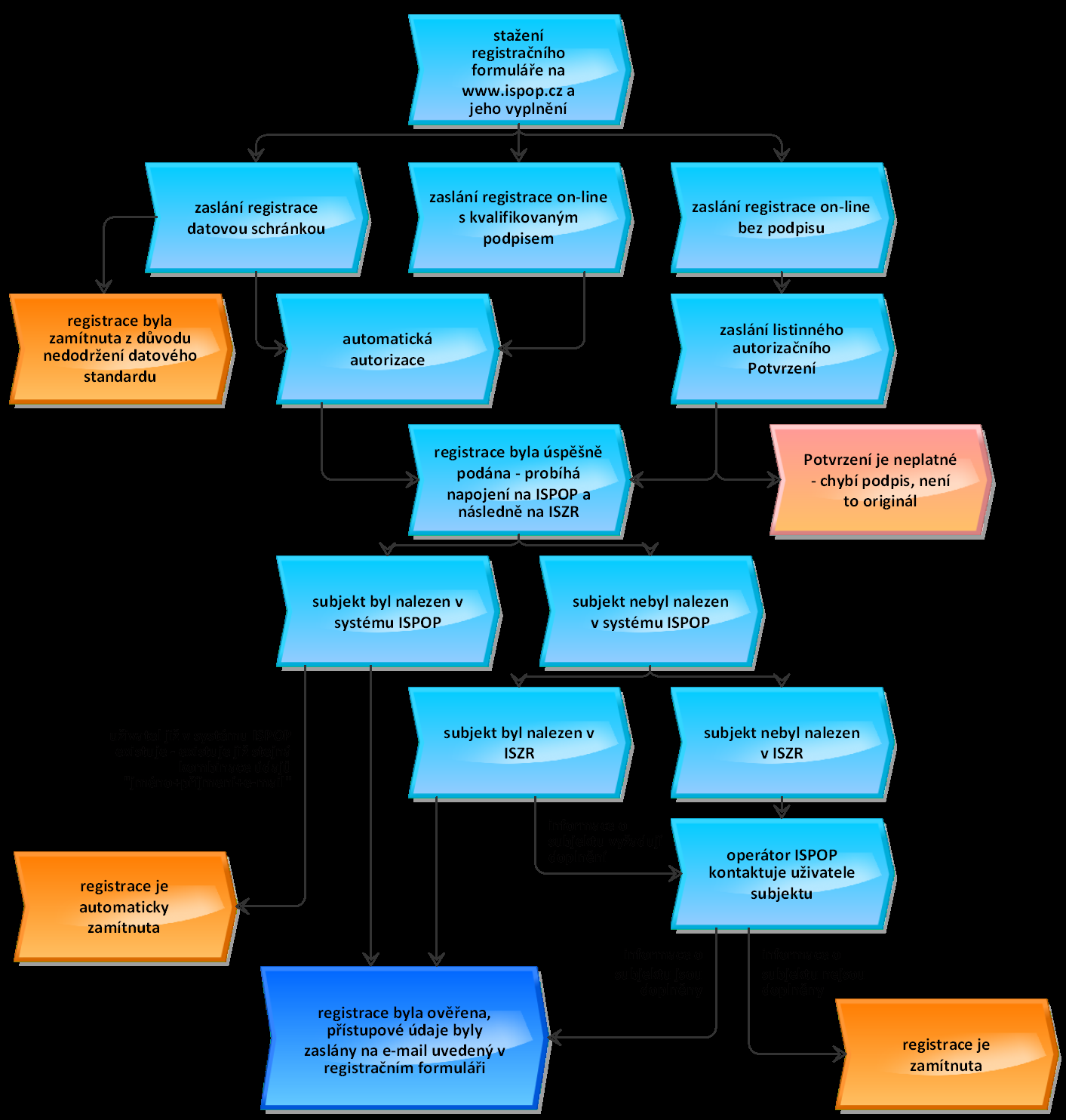 4.2 Procesní schéma