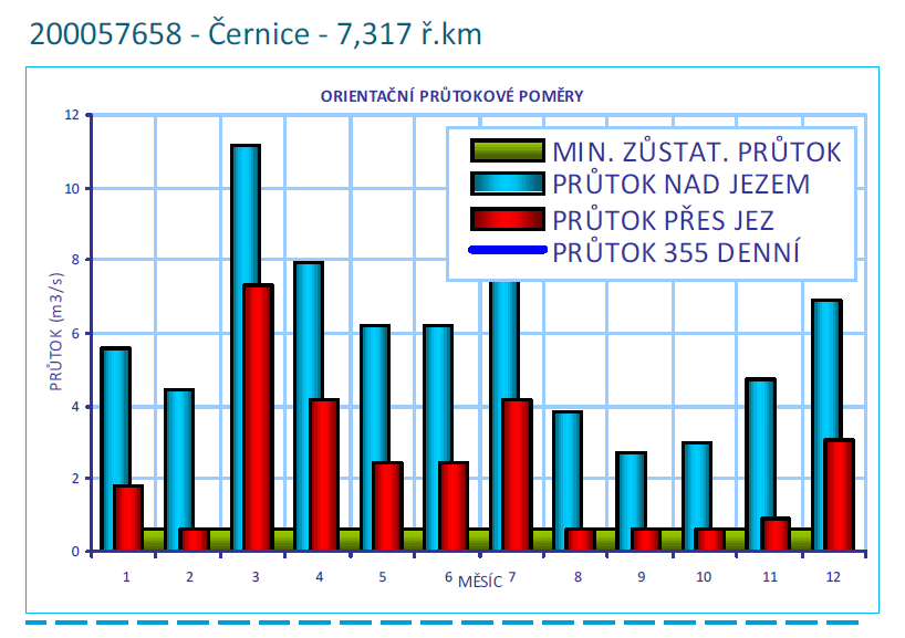 Například MZP je v rozhodnutí vodoprávního úřadu stanoven na, m /s, coţ je cm paprsek přes jez.