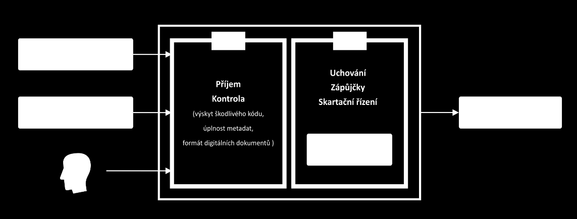 Garantované dlouhodobé úložiště Důvěryhodné uložení a správa správa digitálních, analogových i hybridních dokumentů a spisů.