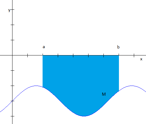 Předpokládejme, že funkce f je spojitá na intervalu < a; b >. Obsah rovinného obrazce mezi grafem nezáporné funkce f a osou x na intervalu < a; b >, viz obrázek č. 30, je dán b S = f(x)dx.