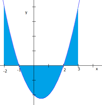 Z náčrtku je patrné, že obrazec je nad osou x a krajní body intervalu jsou a = 0, b = 3.