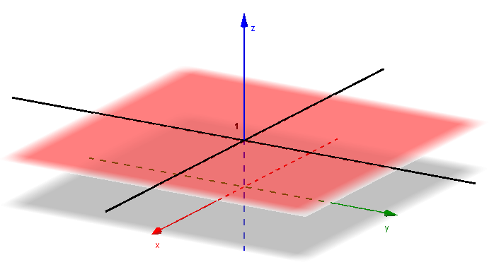 z = f(x 0, y 0 ) + f x (x 0, y 0 ) (x x 0 ) + f y (x 0, y 0 ) (y y 0 ) z = + (x ) + (y ) x + y z = 0.