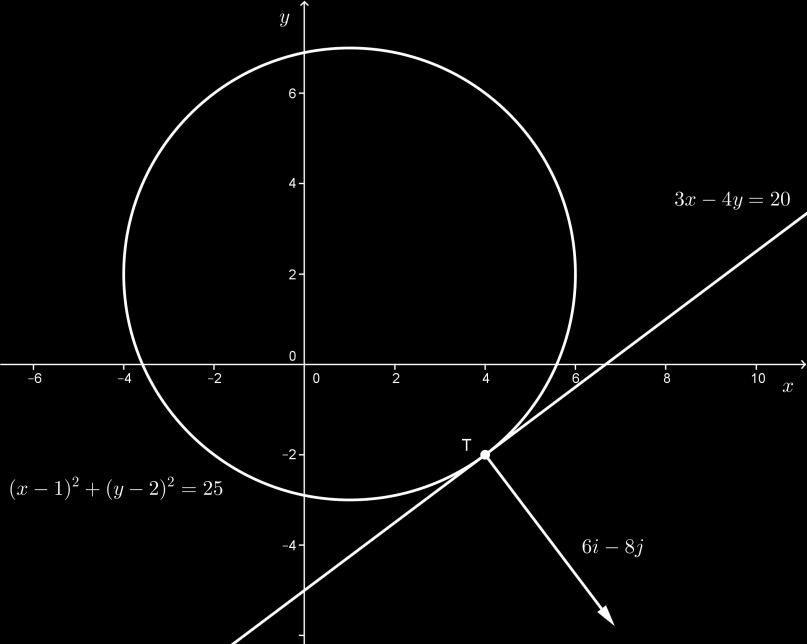 Určete normálový vektor a rovnici tečny ke kružnici x x + y 4y 0 = 0 v bodě [4, ]. Řešení: Označme F(x, y) = x x + y 4y 0.