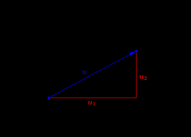 DEFINICE: NORMA VEKTORU V R Nechť A[x A, y A ], B[x B, y B ] jsou body z R. Vektor u = (u, u ) = (x B x A, y B y A ). Normu (velikost) vektoru u definujeme u = u + u.