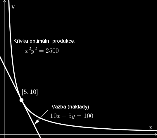 kde x označuje množství vloženého kapitálu (nájemné stroje je 0 tis. EUR za hodinu) a y označuje množství vynaložené práce (náklady na jednu hodinu práce jsou 5 tis. EUR).