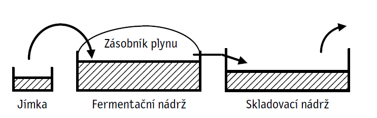 1.2.3.1 Druh dávkování Podle dávkování surového materiálu rozlišujeme dávkování kontinuální diskontinuální a semikontinuální.