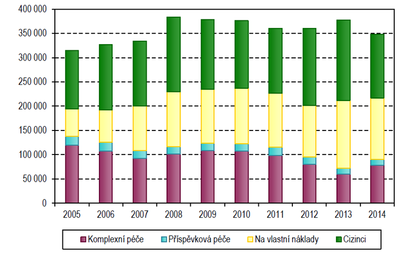 Graf 3: Vývoj počtu pacientů (celkem dospělí, dorost, děti) Pramen: www.uzis.cz Graf tři nám znázorňuje celkový počet pacientů dětí, dorostu, dospělých.