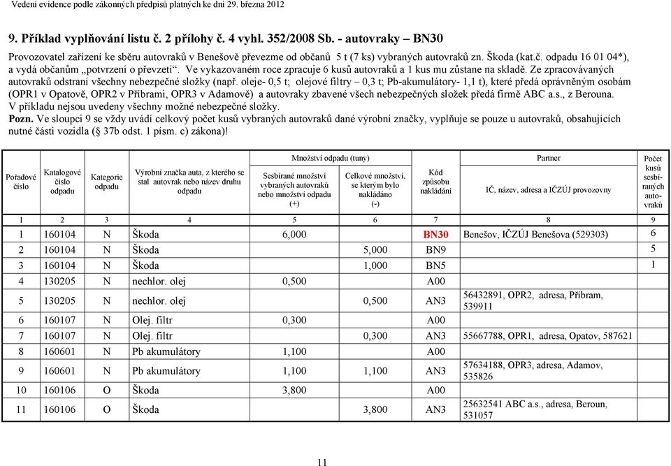 oleje- 0,5 t; olejové filtry 0,3 t; Pb-akumulátory- 1,1 t), které předá oprávněným osobám (OPR1 v Opatově, OPR2 v Příbrami, OPR3 v Adamově) a autovraky zbavené všech nebezpečných složek předá firmě