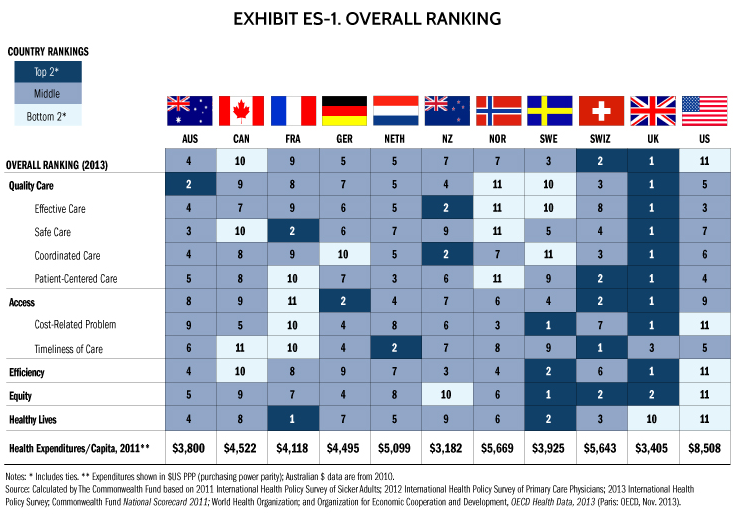 Příloha A Mezinárodní srovnání zdravotnictví vybraných států (Zdroj: Mirror, Mirror on the Wall.
