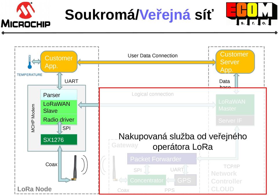 Parser LoRaWAN Slave Radio driver LoRaWAN Master Server IF SPI SX1276 Nakupovaná služba