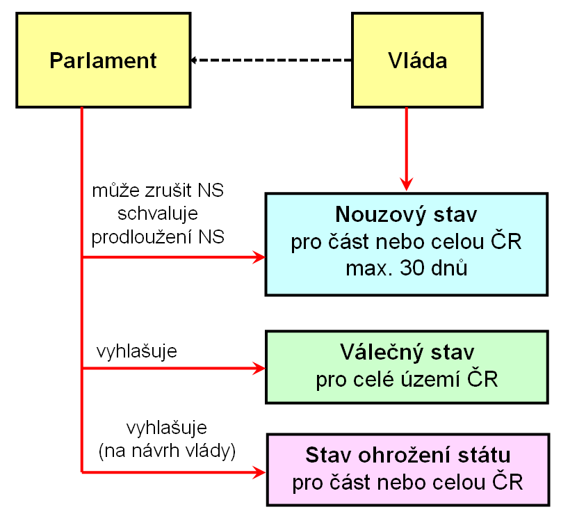 životy, zdraví, nebo majetkové hodnoty, anebo vnitřní pořádek a bezpečnost. Vláda o vyhlášení nouzového stavu neprodleně informuje Poslaneckou sněmovnu, která může vyhlášení zrušit.
