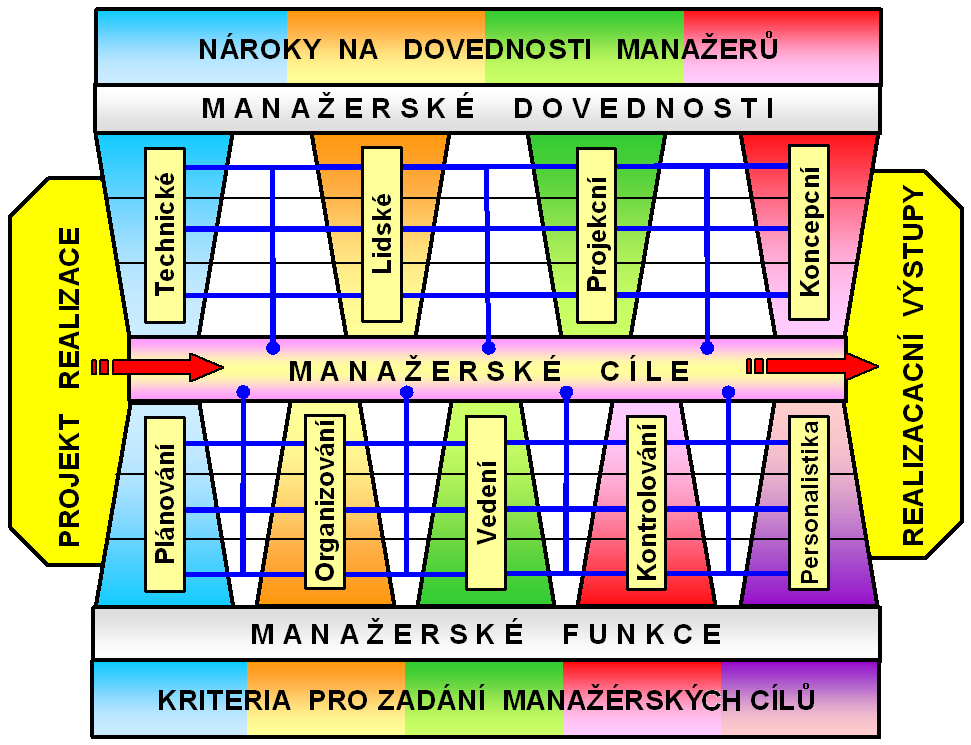 Obr. č. 5 Manažerské dovednosti Podobně jako u manažérských funkcí tak i u manažérských dovedností vystihuje plocha pole podíl manažera na znalosti dovednosti. Z grafu lze vyčíst: 2.