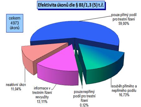 Ze zprávy o odposleších publikované v roce 2009 Ministerstvem vnitra, která popisuje stav v roce 2008, lze vyčíst i další zpřesňující údaje.
