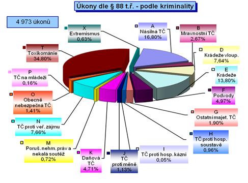 30 Odposlechy jsou z poloviny nasazovány proti pachatelŧm drogových trestných činŧ a násilných trestných činŧ. Zbylou polovinu představují ostatní trestné činy.