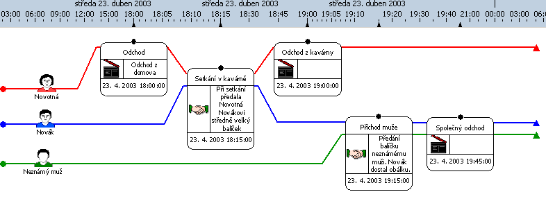 A) vztahové diagramy B) časové diagramy, diagramy znázorňující toky surovin 31 32 Tyto diagramy, případně jejich kombinace, dávají kriminalistŧm přehledný a jednoduchý pohled na zkoumané skutečnosti.