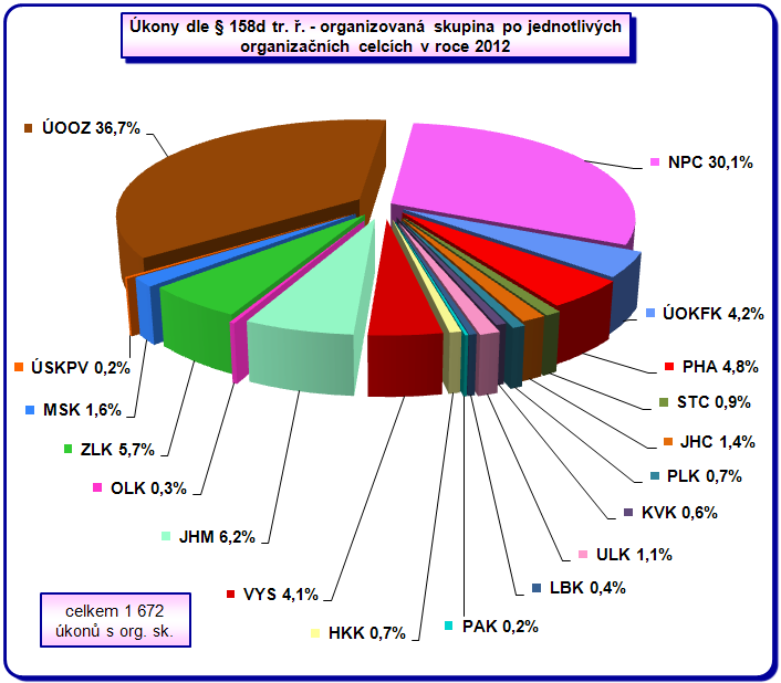 Největší podíl úkonů s prvkem organizované skupiny v rámci všech útvarů Policie ČR SKPV vykazovaly v roce 2012 ÚOOZ (36,7 %) a NPC (30,1 %), což je dáno specifickým zaměřením těchto útvarů.