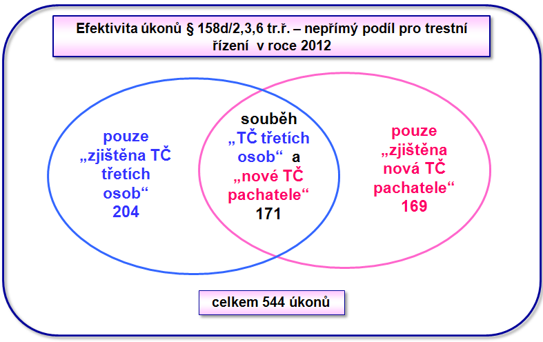 Pro lepší názornost jsou níže zobrazeny množiny, které zohledňují i souběhy v kategorii nepřímého podílu. Nejvyšší podíl (37,5 %) představuje kategorie pouze zjištěna trestná činnost třetích osob.