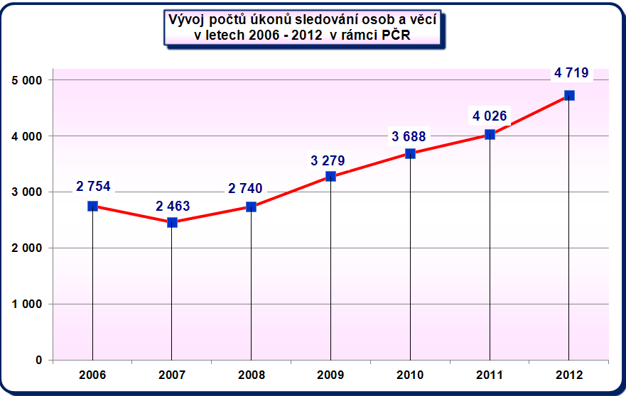 4.4.8 Vývojové trendy v nasazování sledování osob a věcí Na rozdíl od odposlechů jsou vývojové trendy v nasazování sledování osob a věcí komparovány až od roku 2006, protože data z předchozích období