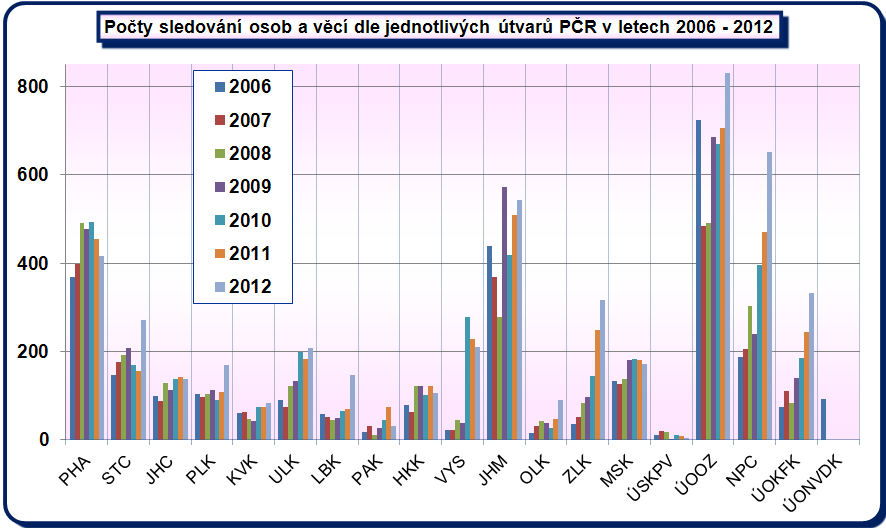 Úkony dle 158d/2,3,6 tr.ř. 2006 2007 2008 2009 2010 2011 2012 CELKEM PČR 2 754 2 463 2 740 3 279 3 688 4 026 4 719 CELKEM SKPV KŘP PČR 1 666 1 643 1 846 2 212 2 428 2 597 2 901 PČR SKPV DLE JEDNOTL.