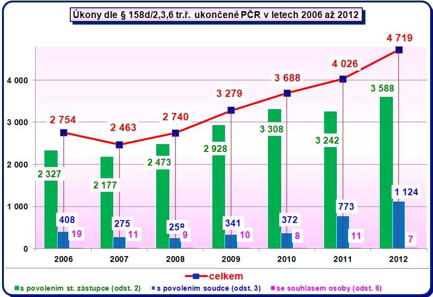 Vývoj v počtech sledování osob a věcí nasazovaných dle jednotlivých odstavců 158d tr. ř. není rovnoměrný.