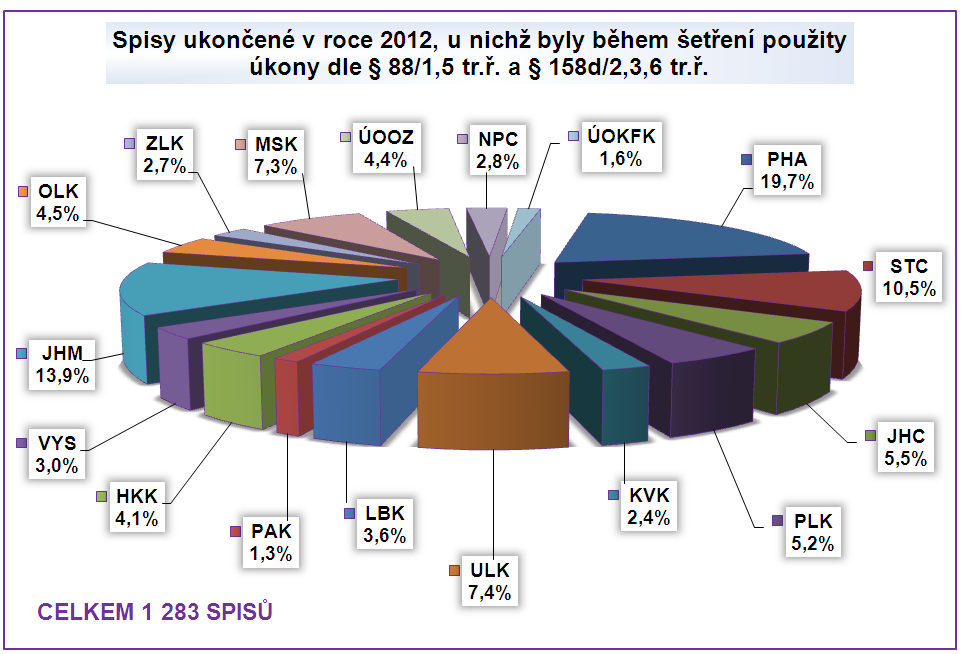 Poněkud odlišná je situace u útvarů SKPV s celostátní působností, kde byly úkony použity u 32,6 % spisů z celkového počtu vyřízených spisů.