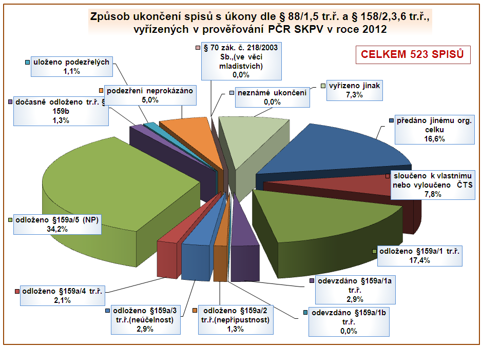 Nejvyšší podíl spisů s využitím sledovaných úkonů a ukončených v prověřování (34,2 %) představují spisy ukončené způsobem odloženo 159a/5 tr. ř., kdy se zpravidla jedná o neznámého pachatele (NP).