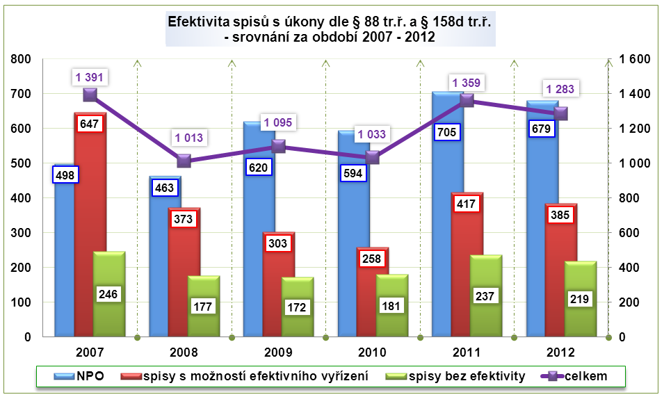 Vzhledem k vývoji počtu ukončených spisů s úkony, kdy v roce 2008 se celkový počet ukončených spisů s úkony vůči roku 2007 snížil o 27,2 %, v roce 2009 proti roku 2008 o 8,1 % vzrostl, v roce 2010 se