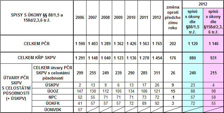 4.2 Statistické vyhodnocení úkonů dle 88 odst. 1, 5 tr. ř. a 158d odst. 2, 3, 6 tr. ř. a jejich využívání v rámci trestních spisů V roce 2012 byly úkony dle 88 odst. 1, 5 tr. ř. a 158d odst. 2, 3, 6 tr. ř. nasazeny celkem v 1 765 trestních spisech, přičemž úkony dle 88 odst.