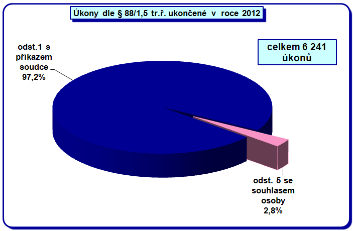 Z celkového počtu 3 578 odposlechů evidovaných u SKPV KŘP bylo 160 (tj. 4,5 %) se souhlasem odposlouchávané osoby. Z pohledu SKPV KŘP byl vyšší podíl těchto odposlechů zaznamenán u SKPV KŘP hl. m.