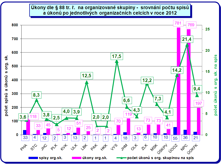 Úkony dle 88 tr. ř. podíl org. skupin SKPV KŘP v roce 2012 3 578 úkonů úkony na org. sk. 17,9% 2 663 úkonů Úkony dle 88 tr. ř. podíl org. skupin SKPV ÚCP v roce 2012 úkony na org. sk. 67,1% úkony bez org.
