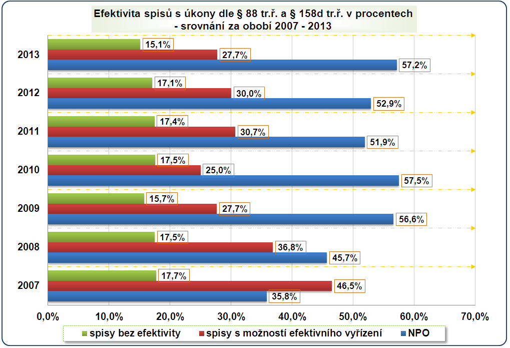 Vzhledem k vývoji počtu ukončených spisů s úkony, kdy v roce 2008 se celkový počet ukončených spisů s úkony vůči roku 2007 snížil o 27,2 %, v roce 2009 proti roku 2008 o 8,1 % vzrostl, v roce 2010 se