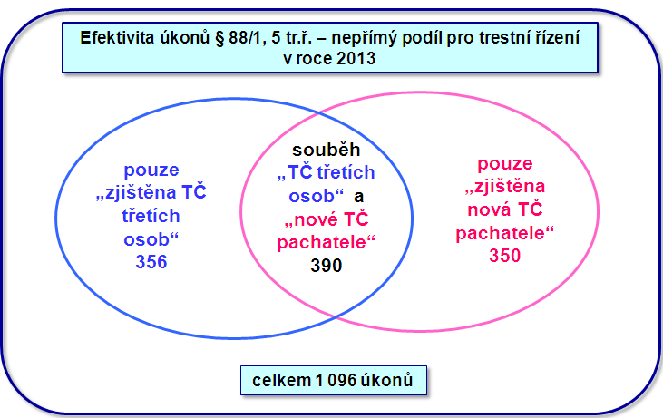 Efektivita úkonů dle 88/1, 5 tr.ř. - nepřímý podíl dle org.