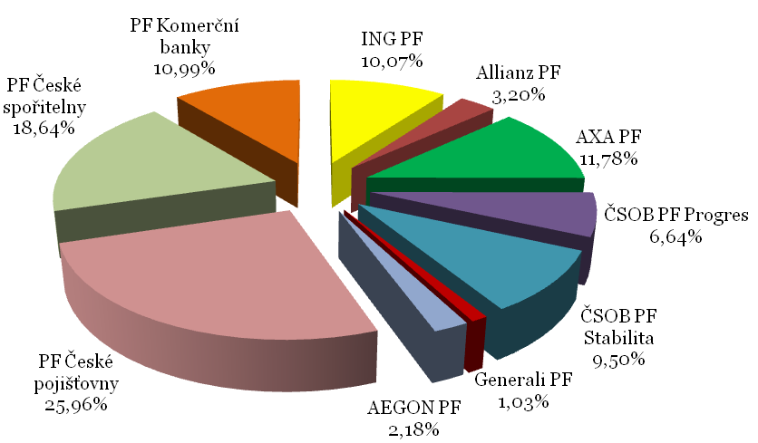 23 Obr. 2 Podíl PF na celkovém počtu účastníků penzijního připojištění k 31. 12.