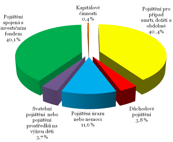31 VICTORIA VOLKSBANKEN pojišťovna Wüstenrot, životní pojišťovna, a.s. Ke stejnému datu bylo evidováno 9 349 600 uzavřených smluv životního pojištění. Obr.