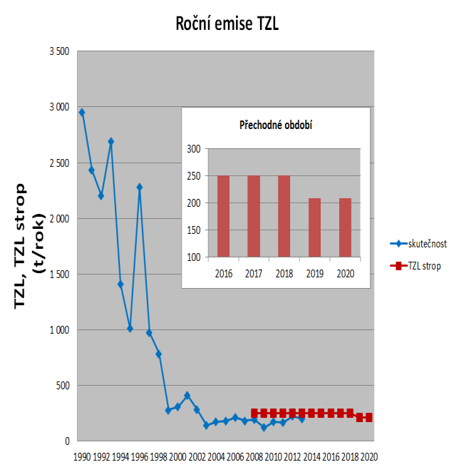 Závěr snížení emisí podle současné legislativy nesplňuje vždy novou legislativu při