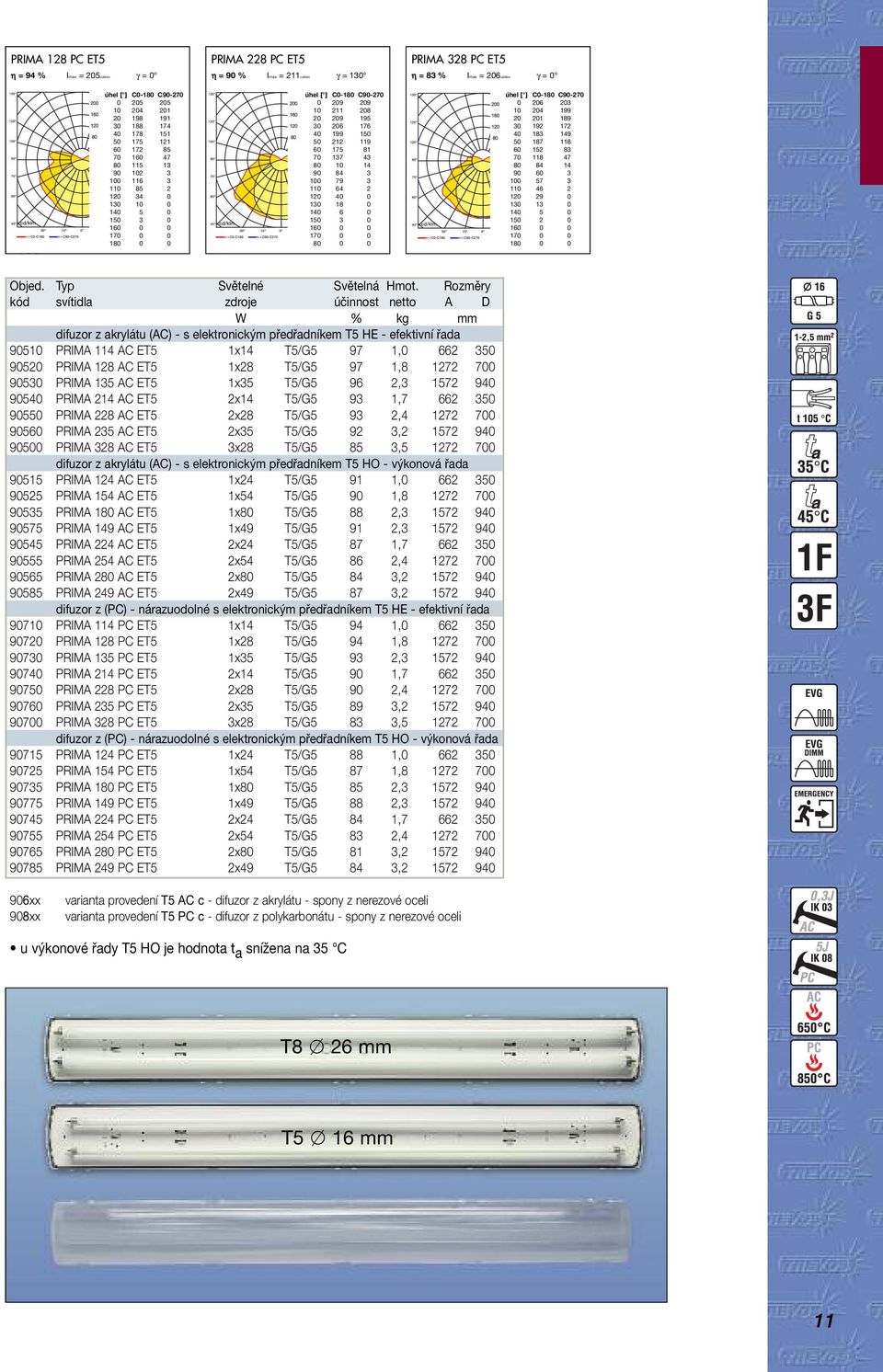 64 2 120 40 0 130 18 0 140 6 0 150 3 0 160 0 0 170 0 0 80 0 0 PRIMA 328 PC ET5 η = 83 % Imax = 206cd/klm γ = 0 0 206 203 10 204 199 20 201 189 30 192 172 40 183 149 50 187 118 60 152 83 70 118 47 80