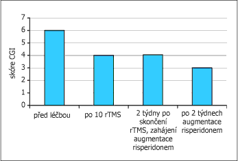 sebeposuzovací stupnicí úzkosti (dále BAI).
