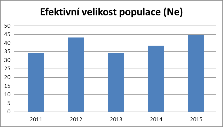 3. Koeficient ztráty předků 2011-2015 4.
