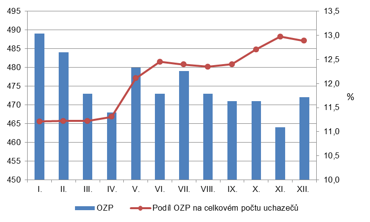 Vývoj počtu absolventů a jejich podílu na celkovém počtu uchazečů v letech 2008-2015 nabízí tabulka 15.