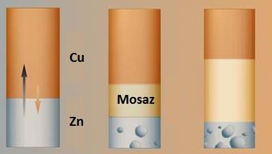 Slinování Obr. 7.23 Schematické znázornění vztahů v binárního diagramu a tvorby fází v místě styku různých částic (Ta teplota slinování) [4, 6]. 7.3.2 Slinování s tekutou fází Obr. 7.24 Kirkendalův jev v systému Cu-Zn [7].